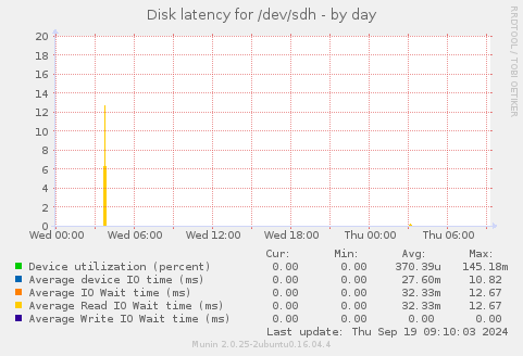 Disk latency for /dev/sdh