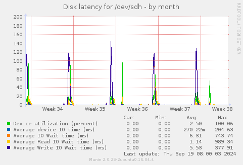 Disk latency for /dev/sdh