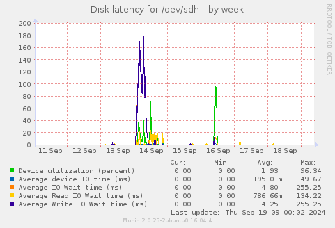 Disk latency for /dev/sdh