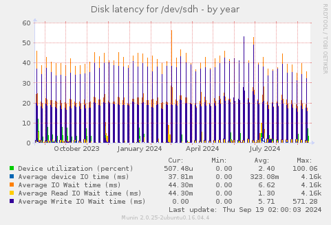 Disk latency for /dev/sdh