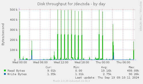 Disk throughput for /dev/sda