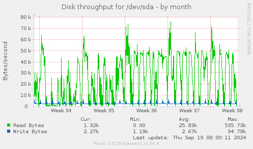 Disk throughput for /dev/sda