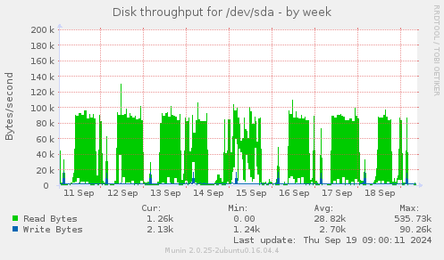 Disk throughput for /dev/sda