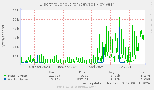 Disk throughput for /dev/sda