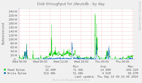 Disk throughput for /dev/sdb