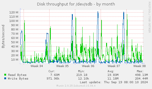 Disk throughput for /dev/sdb