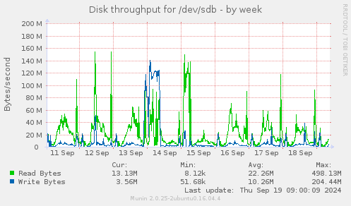 Disk throughput for /dev/sdb