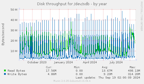 Disk throughput for /dev/sdb