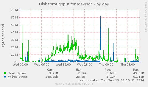 Disk throughput for /dev/sdc