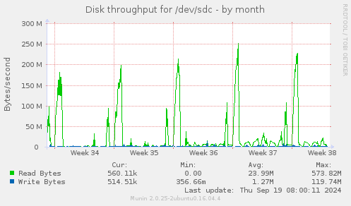 Disk throughput for /dev/sdc