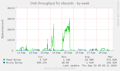 Disk throughput for /dev/sdc