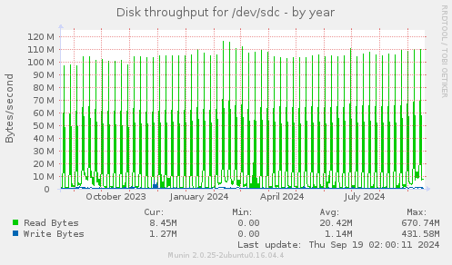 Disk throughput for /dev/sdc