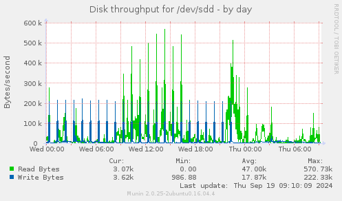 Disk throughput for /dev/sdd