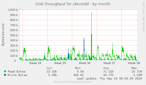 Disk throughput for /dev/sdd