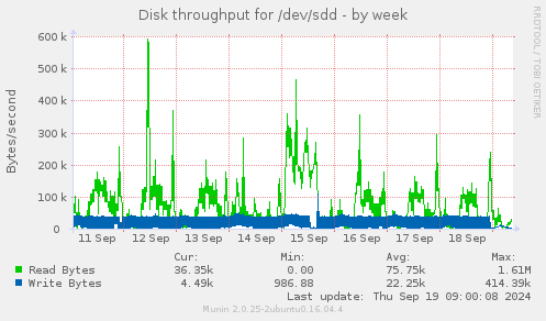 Disk throughput for /dev/sdd