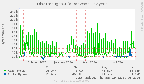 Disk throughput for /dev/sdd