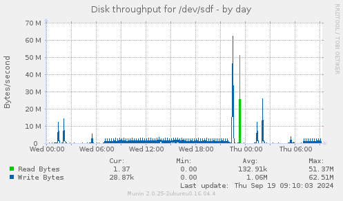 Disk throughput for /dev/sdf