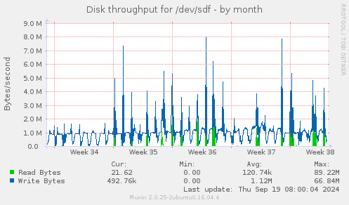 Disk throughput for /dev/sdf