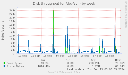 Disk throughput for /dev/sdf