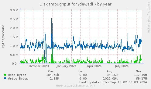 Disk throughput for /dev/sdf