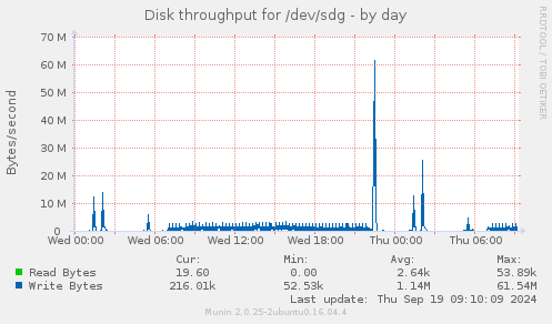 Disk throughput for /dev/sdg