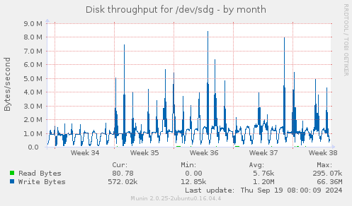 Disk throughput for /dev/sdg