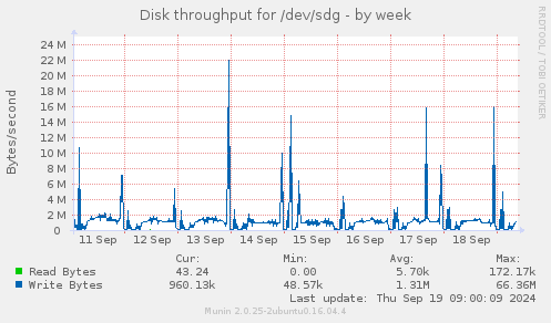 Disk throughput for /dev/sdg