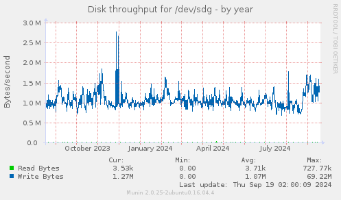 Disk throughput for /dev/sdg