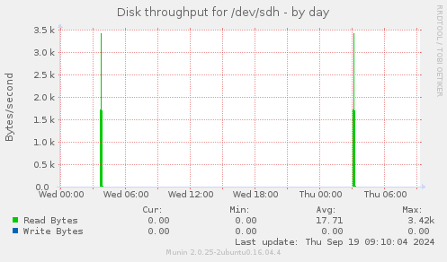 Disk throughput for /dev/sdh