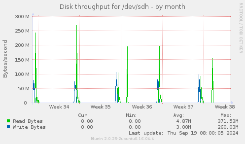 Disk throughput for /dev/sdh