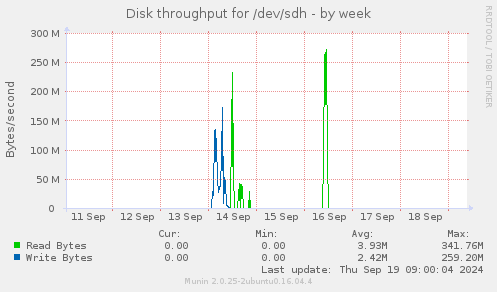 Disk throughput for /dev/sdh