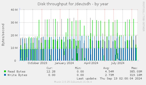 Disk throughput for /dev/sdh