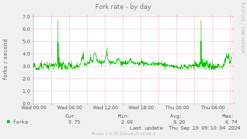 Fork rate