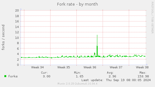 Fork rate