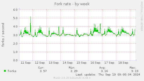 Fork rate