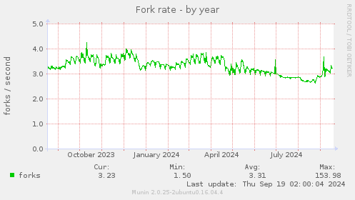 Fork rate