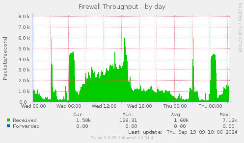 Firewall Throughput