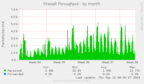 Firewall Throughput