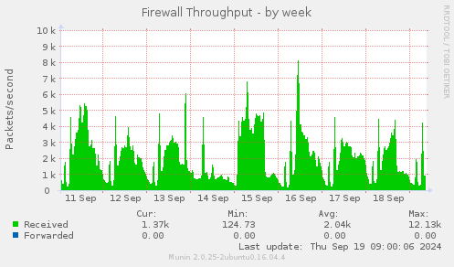 Firewall Throughput