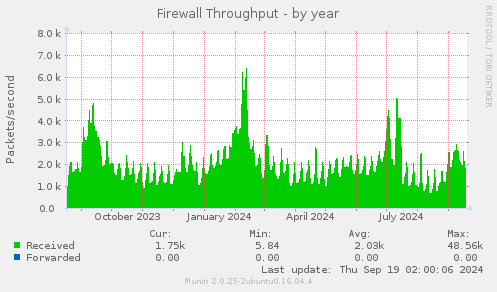 Firewall Throughput