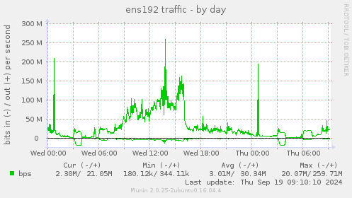 ens192 traffic