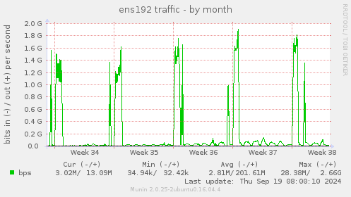 ens192 traffic