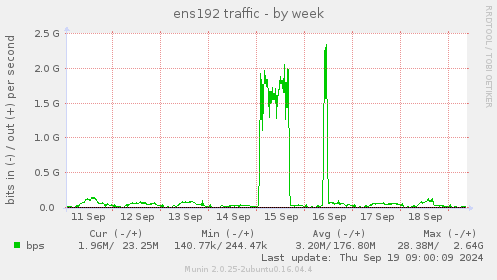 ens192 traffic