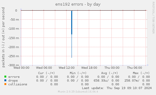 ens192 errors