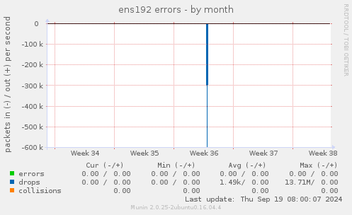 ens192 errors