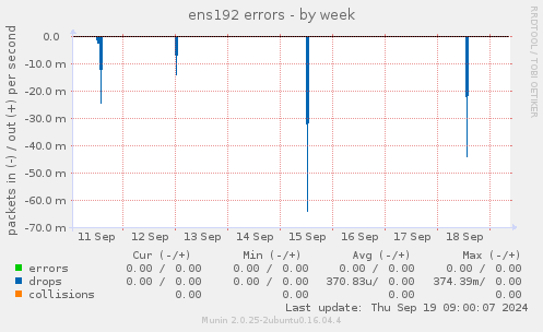 ens192 errors