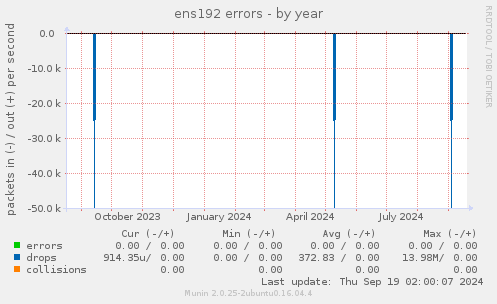 ens192 errors