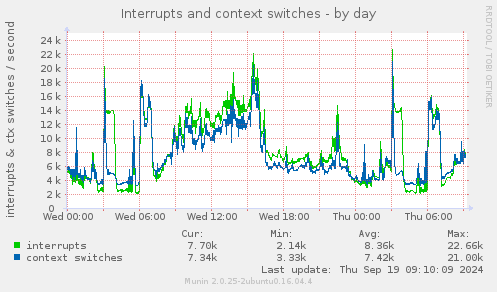 Interrupts and context switches