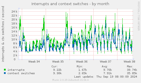 Interrupts and context switches