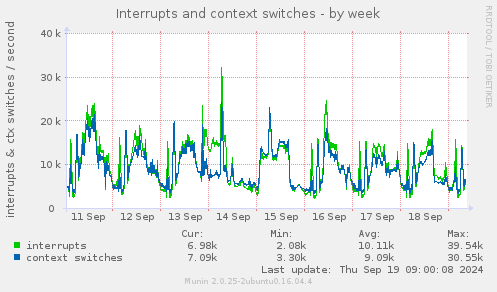 Interrupts and context switches